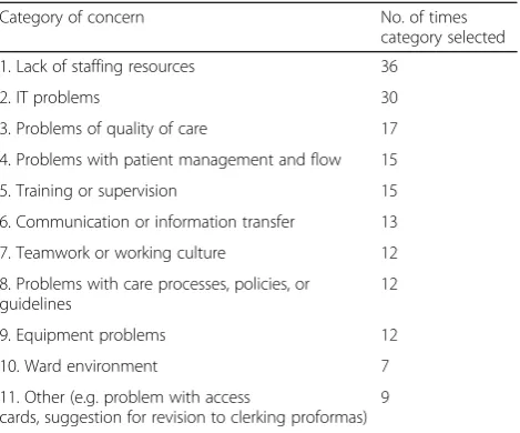 Table 1 Categories of concerns