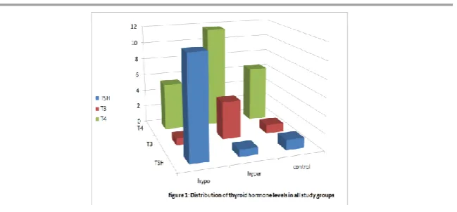 Table 2 and figure 2 demonstrates the mean levels of lipid profile activity in all study groups