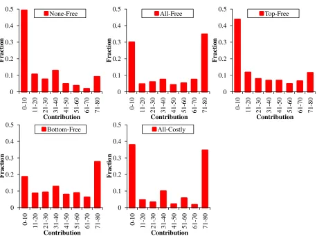 Figure 4: Distribution of Contributions in all 20 Periods 