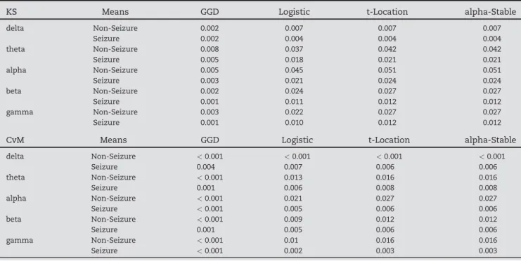 Table 5 – Means of the KS and CvM scores obtained for GGD pdfs estimated with all EEG segments of the 39 events