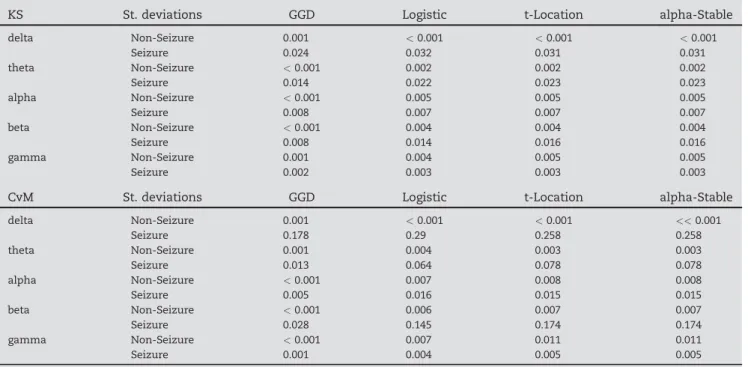 Table 7 – Decision rules to asses the statistical signifi- signifi-cance of the difference of means of the GGD parameters for seizure and non-seizure signals.