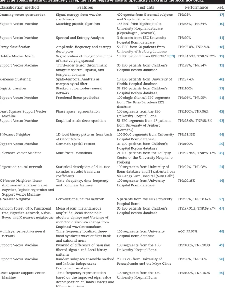 Table 1 – State-of-the-art methods to perform seizure detection automatically in EEG signals, summarised in terms of the classification techniques and features used and their reported performance on a test dataset