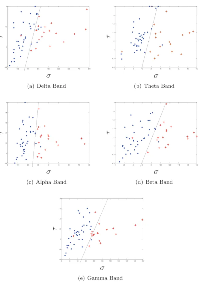 Fig. 2 – Scatter plots for the statistical parameters s and t for seizure signals (red cross) and non-seizure signals (blue circles) for each spectral band, showing the good discrimination properties of the proposed representation.