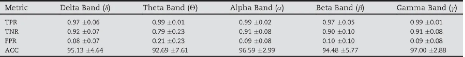 Table 2 – Seizure detection performance for each brain rhythm and for 39 events (13 seizure and 26 non-seizure) of the Children's Hospital Boston database, in terms of: TPR = True Positives Rate or Sensitivity; TNR = True Negative Rate or Specificity; FPR 