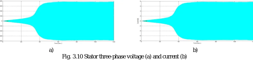 Fig. 3.10 Stator three-phase voltage (a) and current (b)  