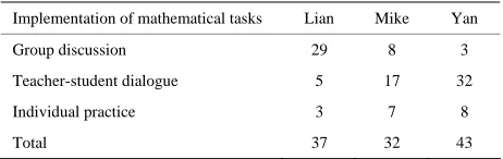 Table 3. Statistical summary of the teachers’ implementation of mathematical tasks. 