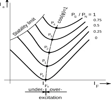 Figure 1.1 Synchronous condenser’s armature current and field current relationship 