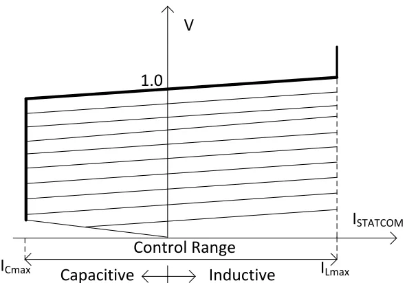 Figure 1.5 Operating characteristic of STATCOM 