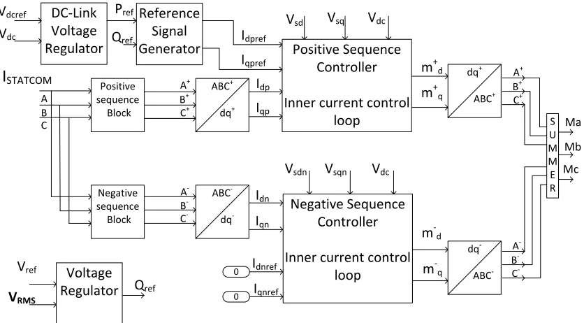 Figure 2.19 Block diagram of complete STATCOM controller for voltage regulation 