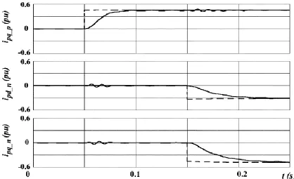 Figure 3.4 Positive and negative sequence currents in dq reference frame in (a) simulation and (b) published [10] results for load compensation for Study System-1 
