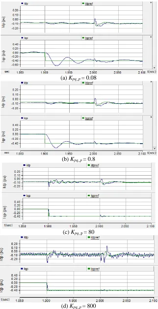 Figure 3.5 Positive sequence current (in dq frame) for different gain (Kpq_p) values 