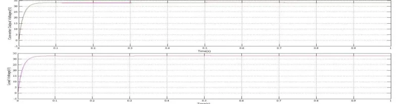 Fig.10 Load and converter voltages of parallel connected boost converter with conventional droop control  TABLE III SIMULATION RESULTS WITH CONVENTIONAL DROOP CONTROL 