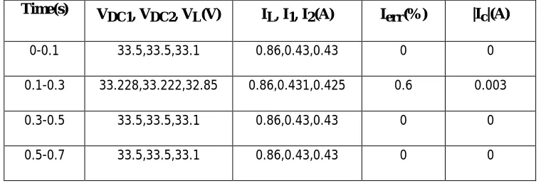 TABLE IV SIMULATION RESULTS WITH ADAPTIVEDROOP CONTROL 