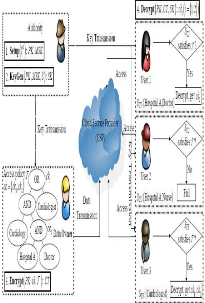 Fig 3.1 A Working example of CPA Working example of CP-ABE 