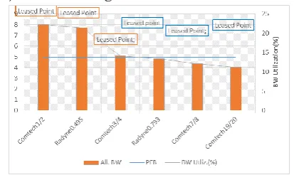 Figure 1. Impact of TCP in all. BW (without Optim) 