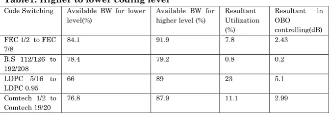 Figure 8. Increasing in the carrier EIRP 