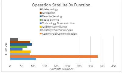 Figure 10. Operation satellite by function 