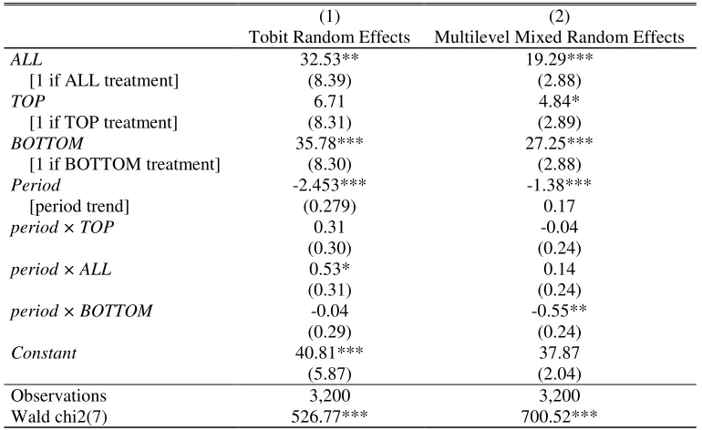 Table 1: Summary of Treatments 