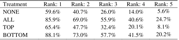 Table 6: Contributions as % of Endowment by Contributor Ranking 