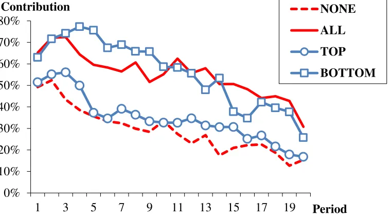 Figure 2: Average Contribution as Percentage of the Endowment over Time 