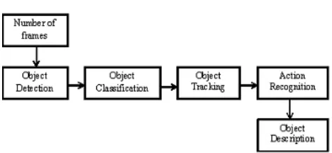Fig 1.A basic framework for smart video processing  algorithms.  