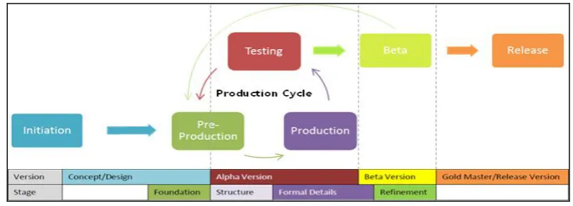 Figure 4: Game Development Life Cycle 