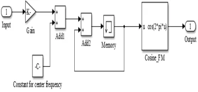 Fig. 3 BFSK modulation  