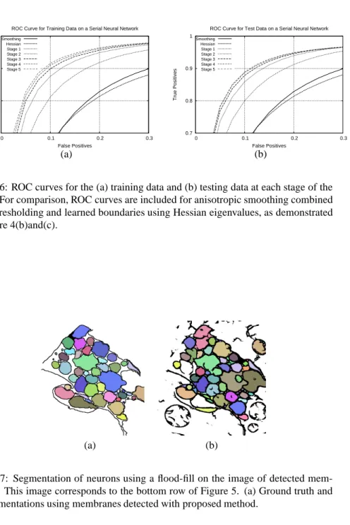 Figure 6: ROC curves for the (a) training data and (b) testing data at each stage of the series