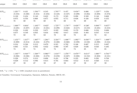 Table 1 - OLS Estimation of Performance Indicators on Competition Policy Indicators without/with Control Variables(Developed and Developing Countries)