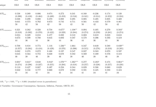 Table 2 - OLS Estimation of Performance Indicators on Competition Policy Indicators without/with Control Variables(Developing Countries)
