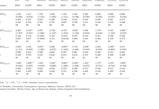 Table 3 - 2SLS and GMM Estimation of Performance Indicators on Competition Policy Indicators with Control and Instrumental Variables(Developed and Developing Countries)