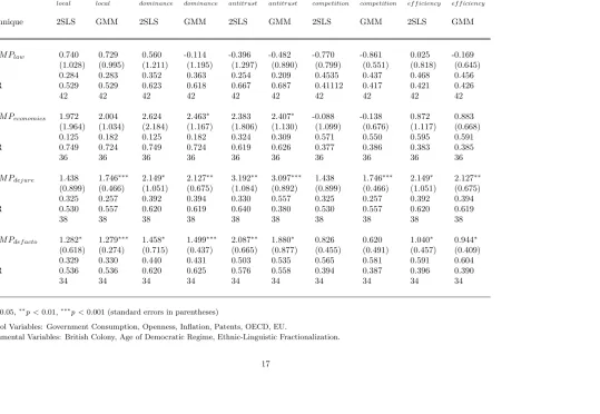 Table 4 - 2SLS and GMM Estimation of Performance Indicators on Competition Policy Indicators with Control and Instrumental Variables(Developing Countries)