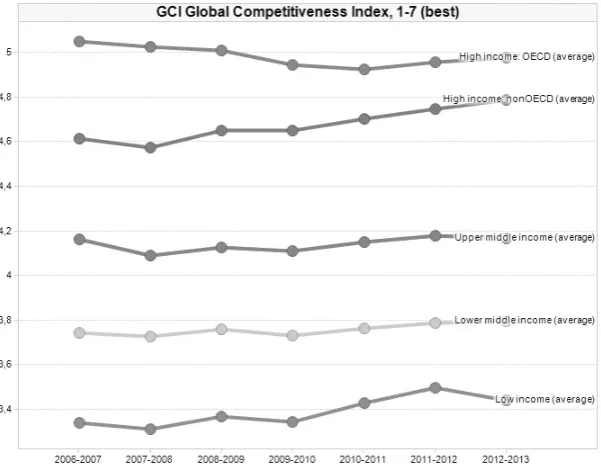Figure A.1 - Global Competitiveness Index Heat Map
