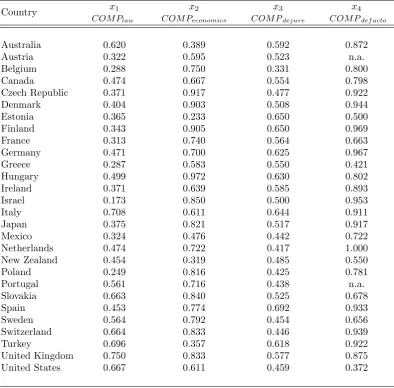 Table A.1.1 - Competition Policy Indicators: Developed Countries (Independent Variables)