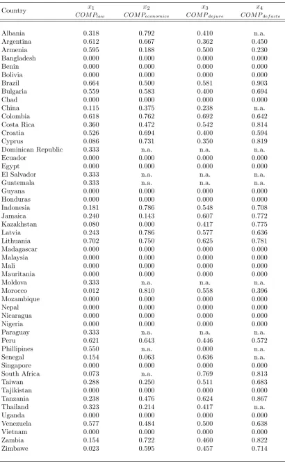 Table A.1.2 - Competition Policy Indicators: Developing Countries (Independent Variables)