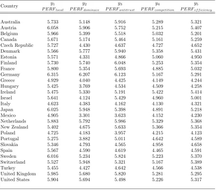 Table A.2.1 - Performance Indicators: Developed Countries (Dependent Variables)