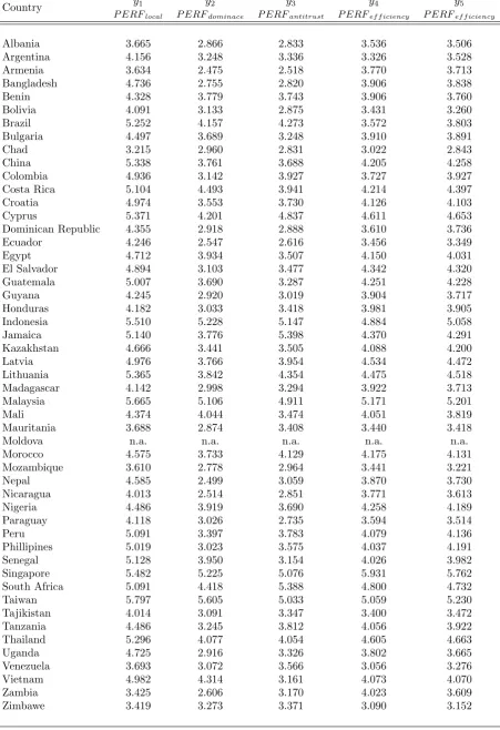 Table A.2.2 - Performance Indicators: Developing Countries (Dependent Variables)