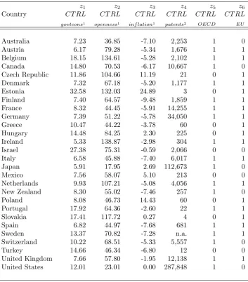 Table A.3.1 - Socio-Economic Variables: Developed Countries (Control Variables)