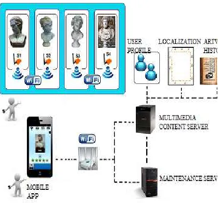 Fig 1:- Detailed diagram of Communication between User and Artwork. 