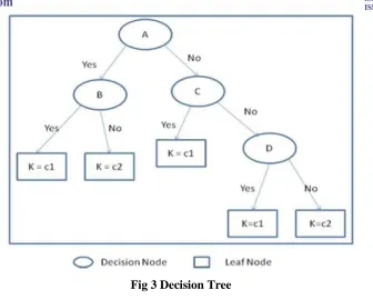 Fig 3 Decision Tree 