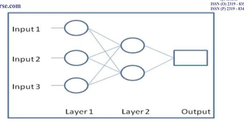 Fig 4 Artificial Neural Network 