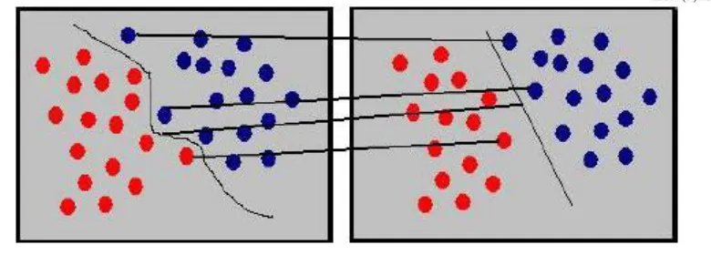Fig 7 Non-linear data points separated linearly in high dimensional Feature space 