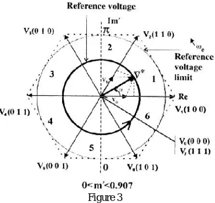 Figure 3   The total harmonic distortion in space vector pulse width modulation based inverter  is the ratio of the root mean square 