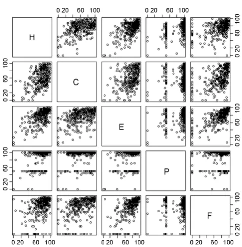 Figure 1. Pairwise comparisons of homework (H), chapter re-views (C), exams (E), projects (P) and final (F)