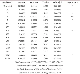 Table 1. Parameter estimates, standard errors, test values and significance of terms in-cluded in the full interactive model