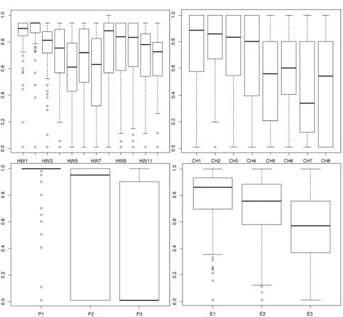 Figure 2. Box plots of the homework, chapter review assignments, projects and exams. 