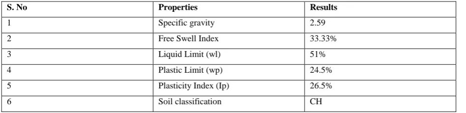 Table 2.1 Properties of clay 