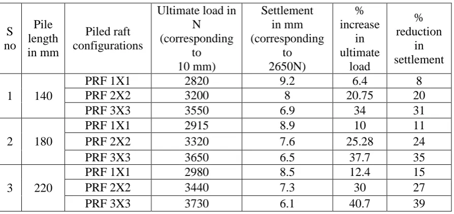 Table 3.1 Ultimate load and settlement values from Experiment 