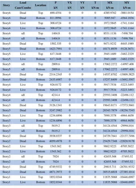 Table 5.3 - Story Forces 