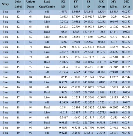 Table 5.5 - Modal Periods and Frequencies 